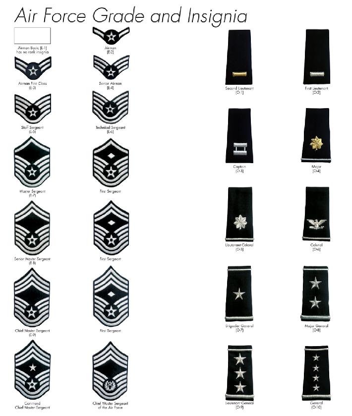 Officer Rank Timeline - Careers & Assignments