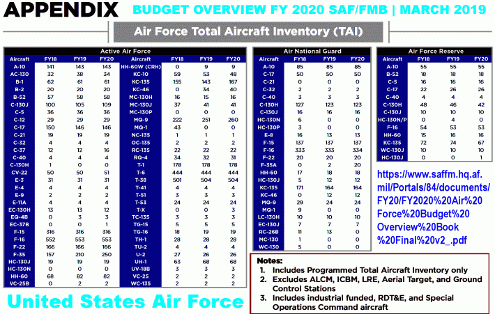 USAF TAI TotalAircraftInventoryFY2020budgeOverview.gif